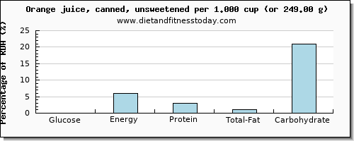 glucose and nutritional content in orange juice